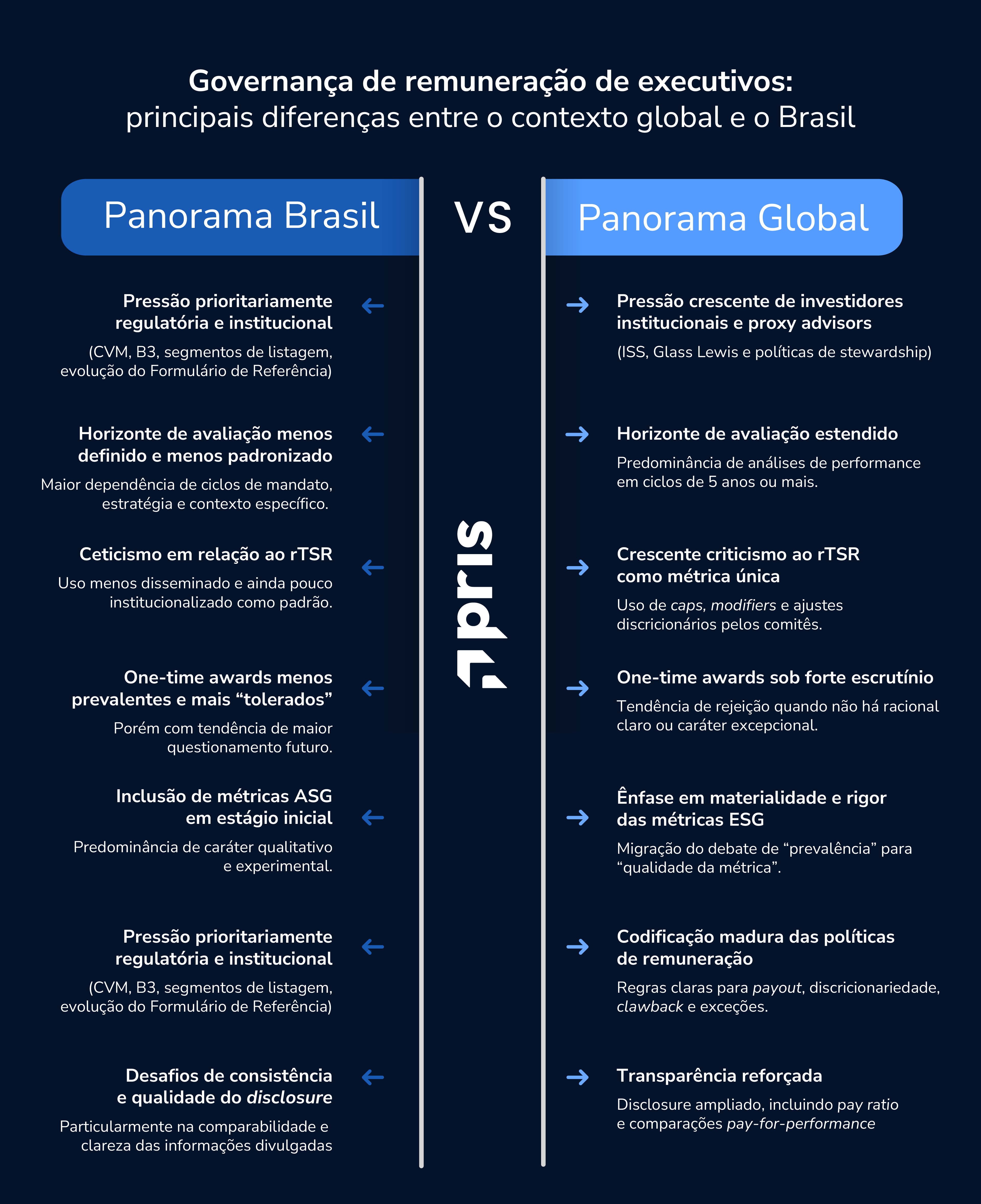 Conheça as tendências globais e brasileiras em governança de remuneração executiva: RTSR, ESG, clawback, disclosure, CVM, Novo Mercado e pressão de investidores.