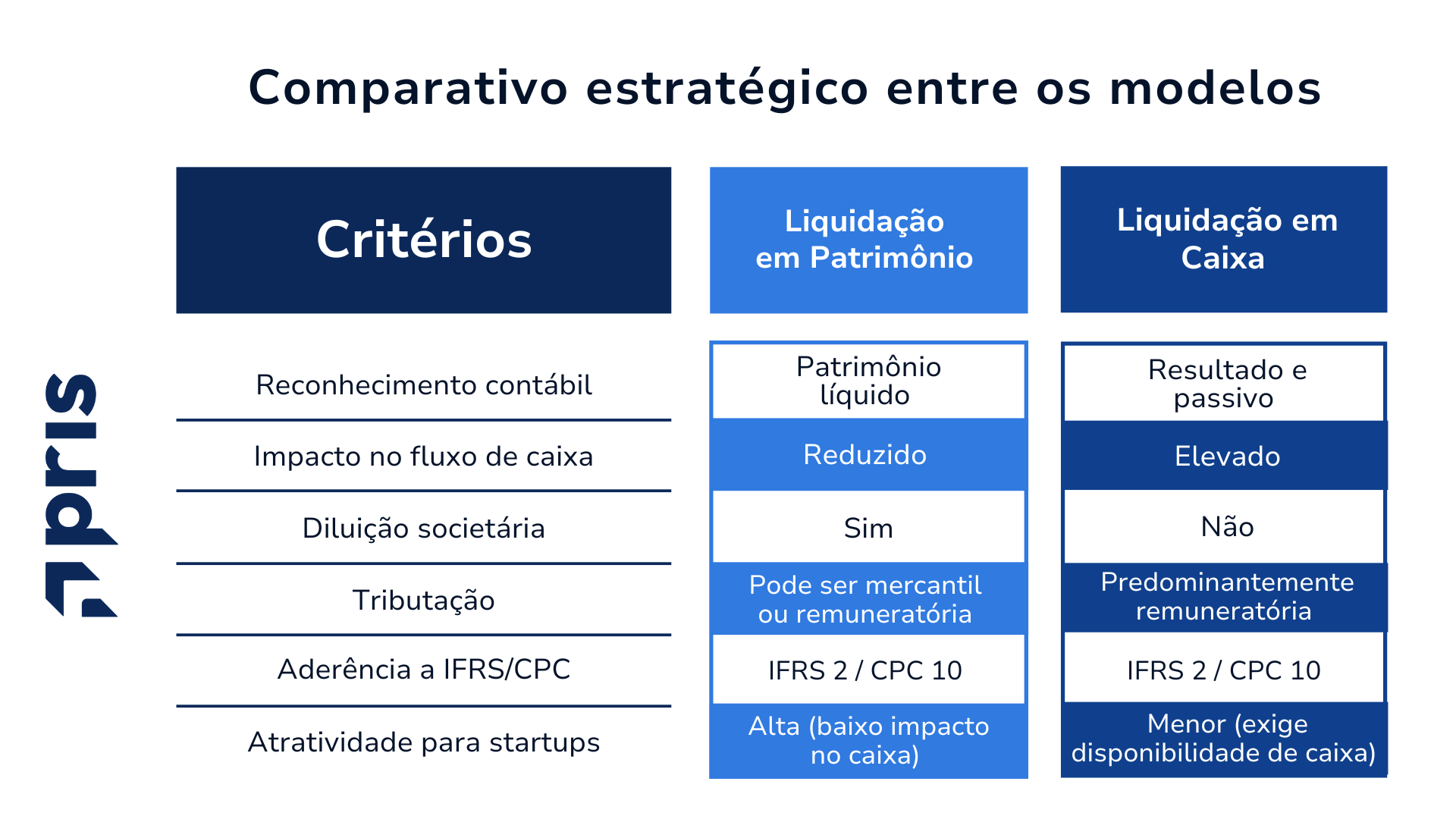 Entenda a diferença entre liquidação em caixa e patrimônio nos planos de ILP. Veja impactos contábeis, fiscais e escolha o modelo ideal para sua empresa.