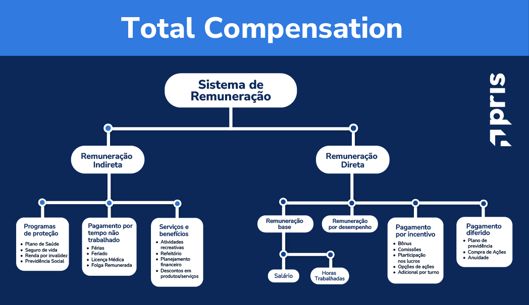 Descubra o que é Total Compensation, como calcular e aplicar para atrair e reter talentos, equilibrando custo, benefícios e incentivos.