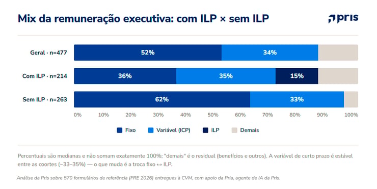 Composição mediana do pacote de remuneração executiva em 2026: salário fixo, variável de curto prazo e ILP, em empresas com e sem plano de longo prazo.