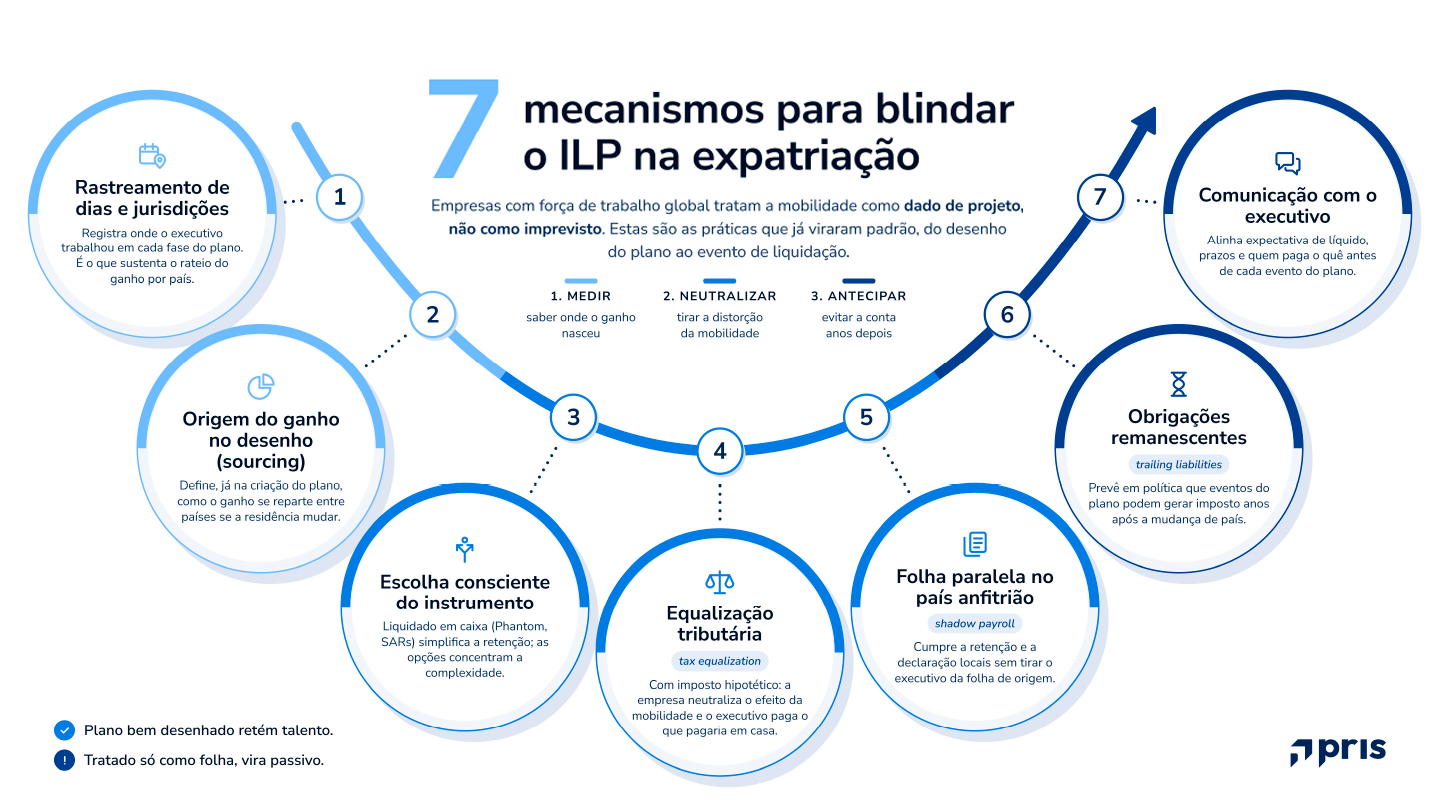 Infográfico apresenta sete mecanismos para estruturar e proteger os Incentivos de Longo Prazo (ILP) na expatriação de executivos.