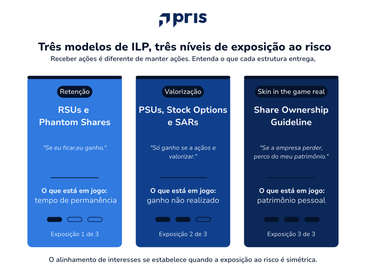 Share Ownership Guidelines criam skin in the game real no ILP. Entenda por que executivos com exposição patrimonial entregam mais valor.