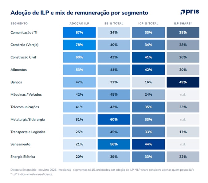 Adoção de ILP e composição da remuneração por segmento em 2026.