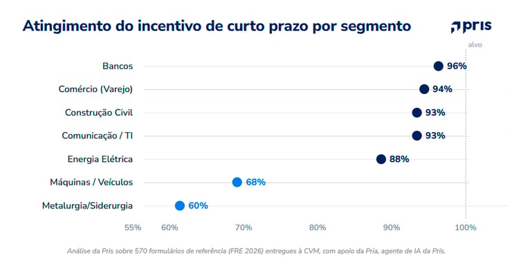Atingimento mediano do ICP por segmento em 2025