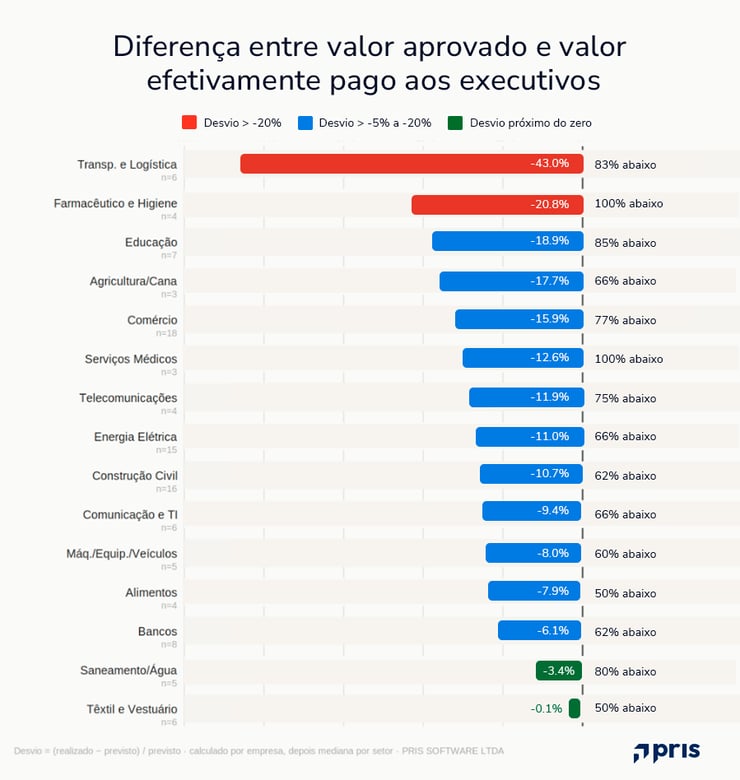 Diferença entre valor aprovado e valor efetivamente pago aos executivos