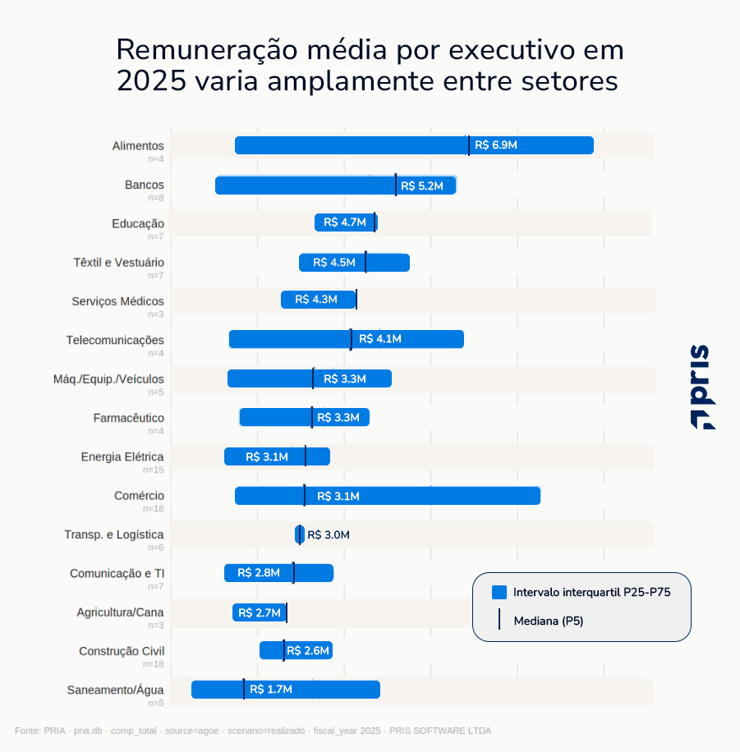 Remuneração média por executivo em 2025 varia amplamente entre setores