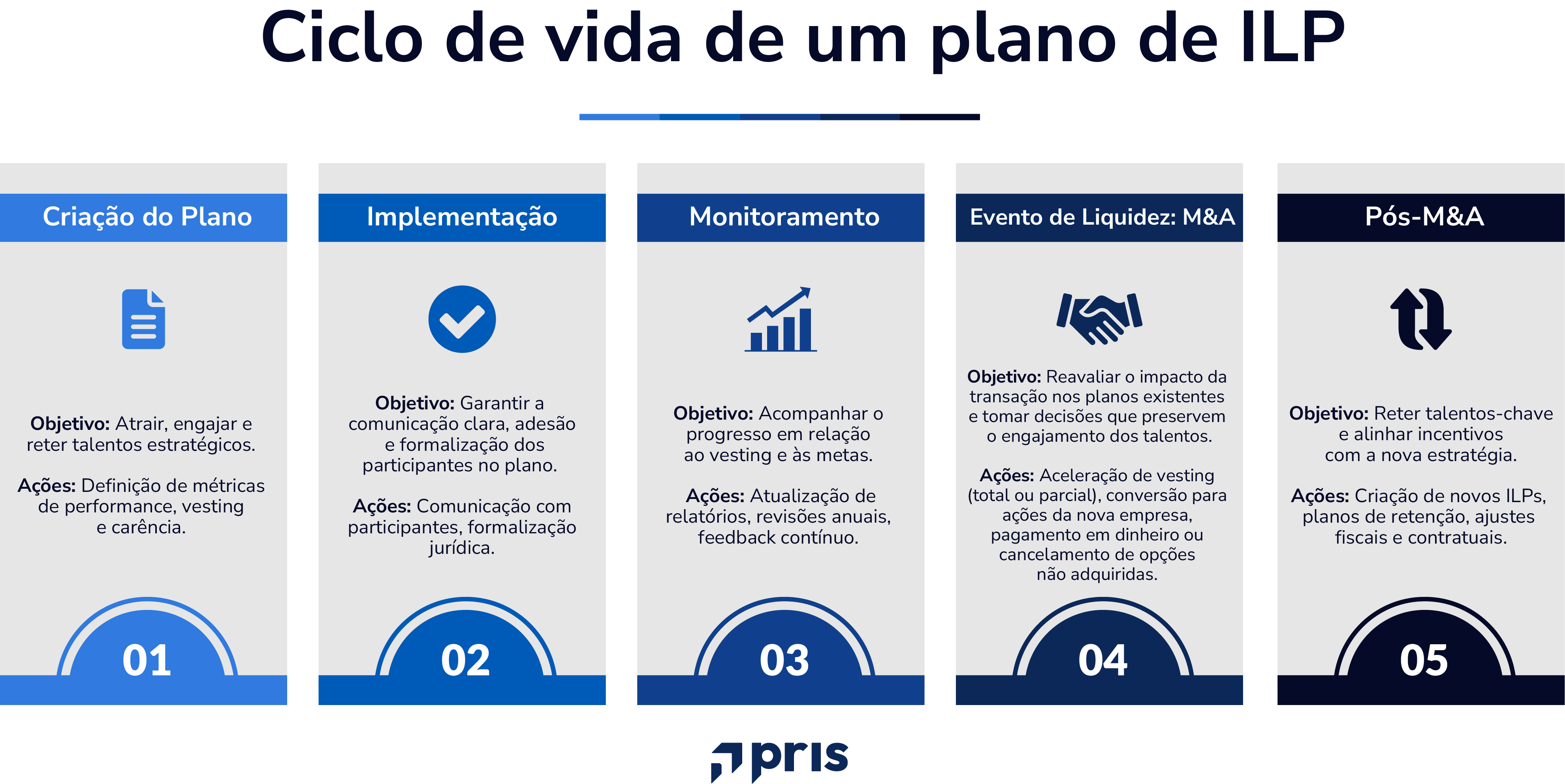 ciclo de vida de um plano de ILP