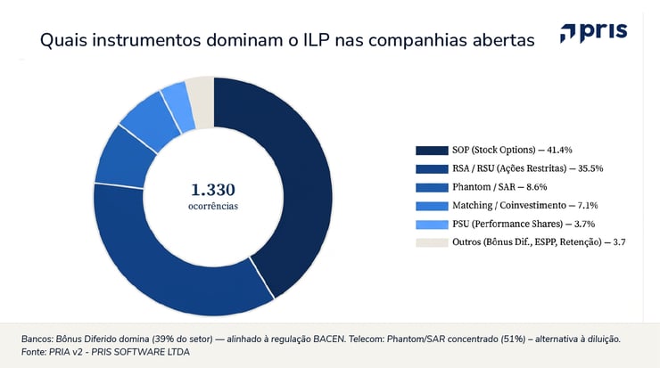 Análise das AGOEs 2026 sobre Incentivos de Longo Prazo: quem adota ILP, como os planos são estruturados e qual a diluição aprovada nas companhias abertas.