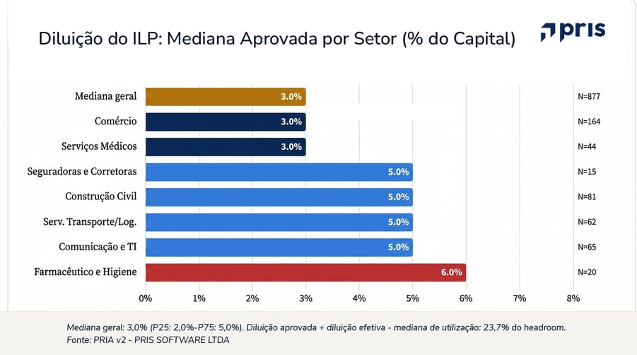 Análise das AGOEs 2026 sobre Incentivos de Longo Prazo: quem adota ILP, como os planos são estruturados e qual a diluição aprovada nas companhias abertas.