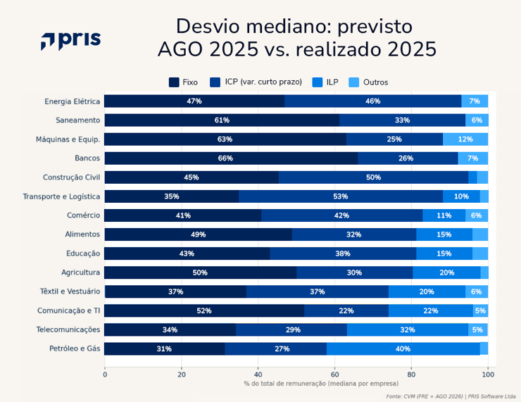 Análise das AGOs 2026 revela como foi a remuneração de executivos em 2025 e quais tendências devem intensificar os debates sobre ICP e ILP. 