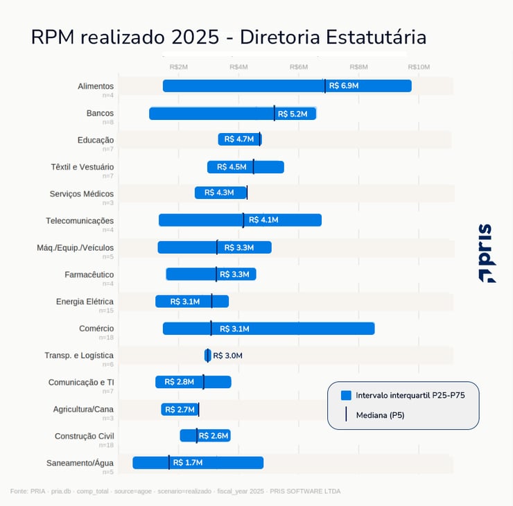 Análise das AGOs 2026 revela como foi a remuneração de executivos em 2025 e quais tendências devem intensificar os debates sobre ICP e ILP. 