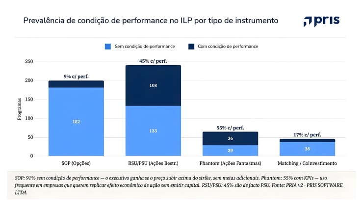ILP na prática: como o desempenho é mensurado, o que ocorre na saída do executivo e por que o item 8.2 do FRE responde a outra pergunta.