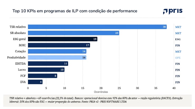 ILP na prática: como o desempenho é mensurado, o que ocorre na saída do executivo e por que o item 8.2 do FRE responde a outra pergunta.