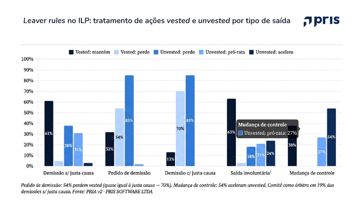 ILP na prática: como o desempenho é mensurado, o que ocorre na saída do executivo e por que o item 8.2 do FRE responde a outra pergunta.