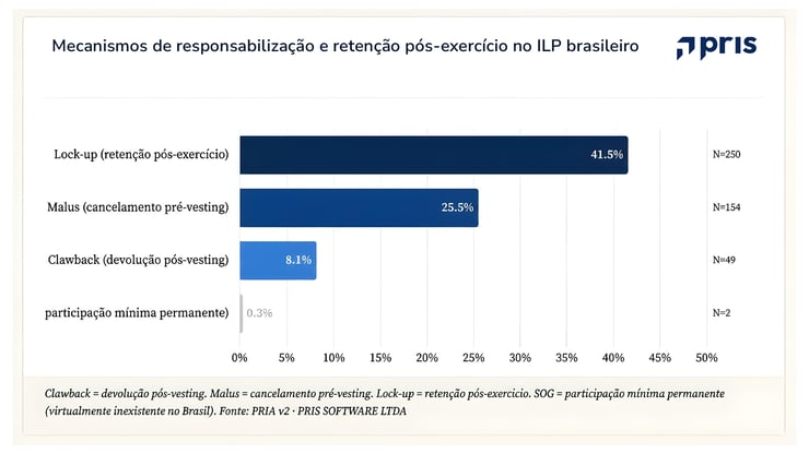 ILP na prática: como o desempenho é mensurado, o que ocorre na saída do executivo e por que o item 8.2 do FRE responde a outra pergunta.