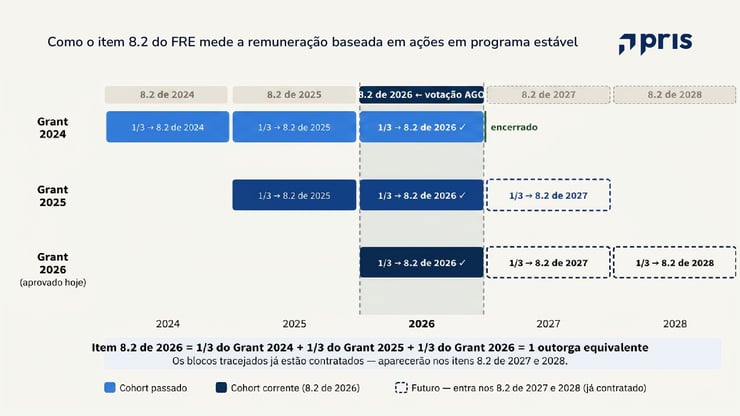ILP na prática: como o desempenho é mensurado, o que ocorre na saída do executivo e por que o item 8.2 do FRE responde a outra pergunta.