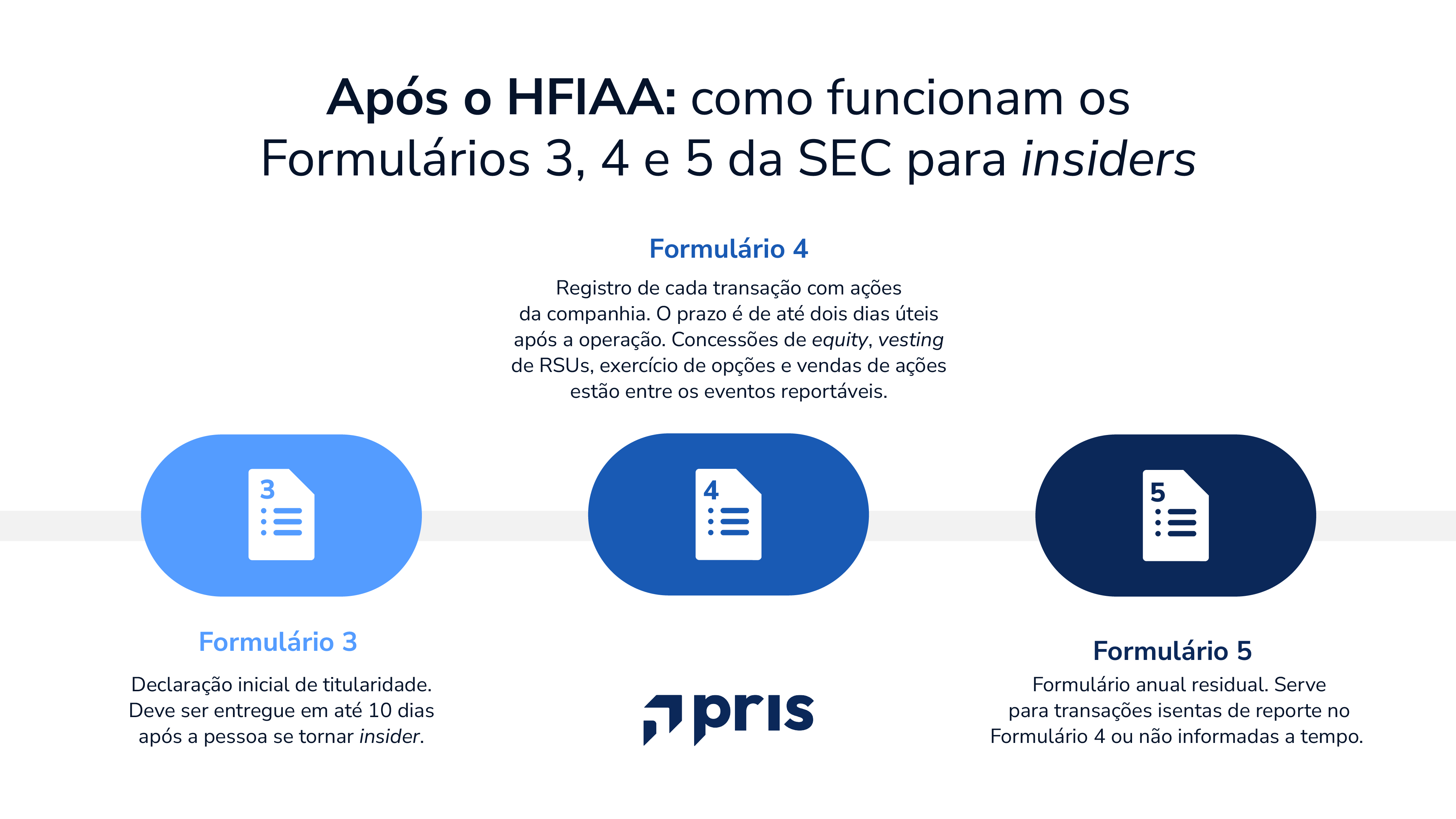 O HFIAA exige que FPIs reportem transações de ações na SEC. Entenda os impactos da Section 16(a) nos planos de ILP de empresas brasileiras.
