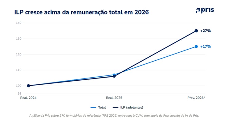  Trajetória da remuneração total e do ILP de 2024 ao previsto para 2026.