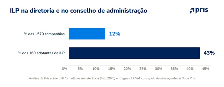 Adoção de ILP entre as 160 empresas que outorgam: diretoria em 148 e conselho de administração em 69, ou 43% dos adotantes.