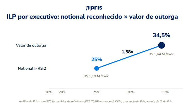 Peso do ILP por executivo em duas medidas, notional reconhecido no resultado e valor de outorga na concessão, em R$ milhões.