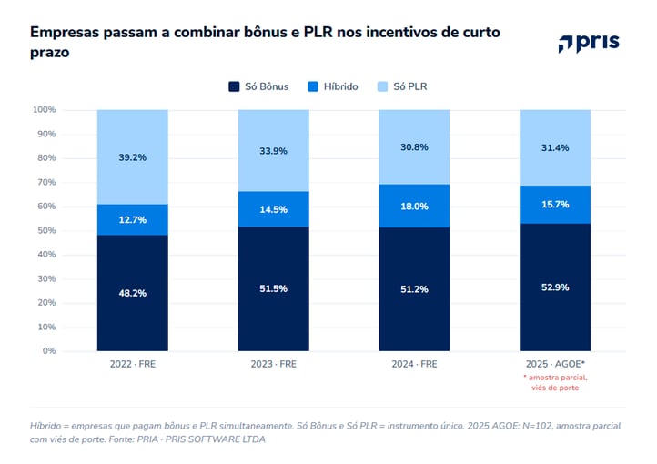 Analise os dados da AGO 2026 sobre incentivos de curto prazo, metas, critérios de desempenho e valores pagos aos executivos.