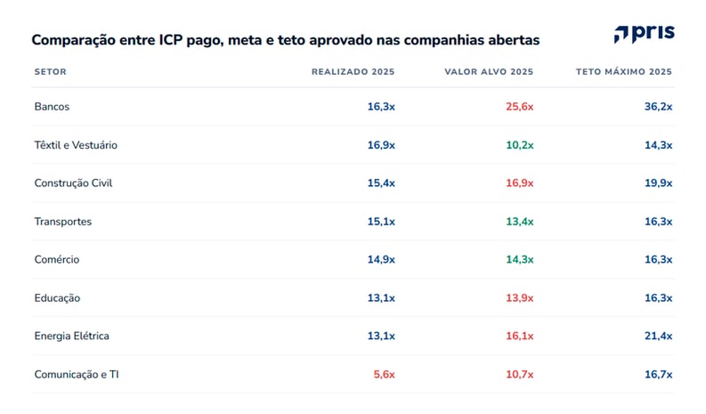 Analise os dados da AGO 2026 sobre incentivos de curto prazo, metas, critérios de desempenho e valores pagos aos executivos.
