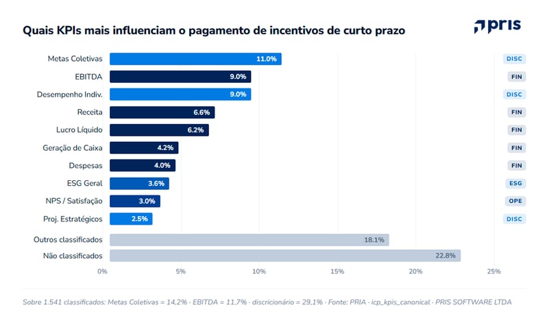Analise os dados da AGO 2026 sobre incentivos de curto prazo, metas, critérios de desempenho e valores pagos aos executivos.