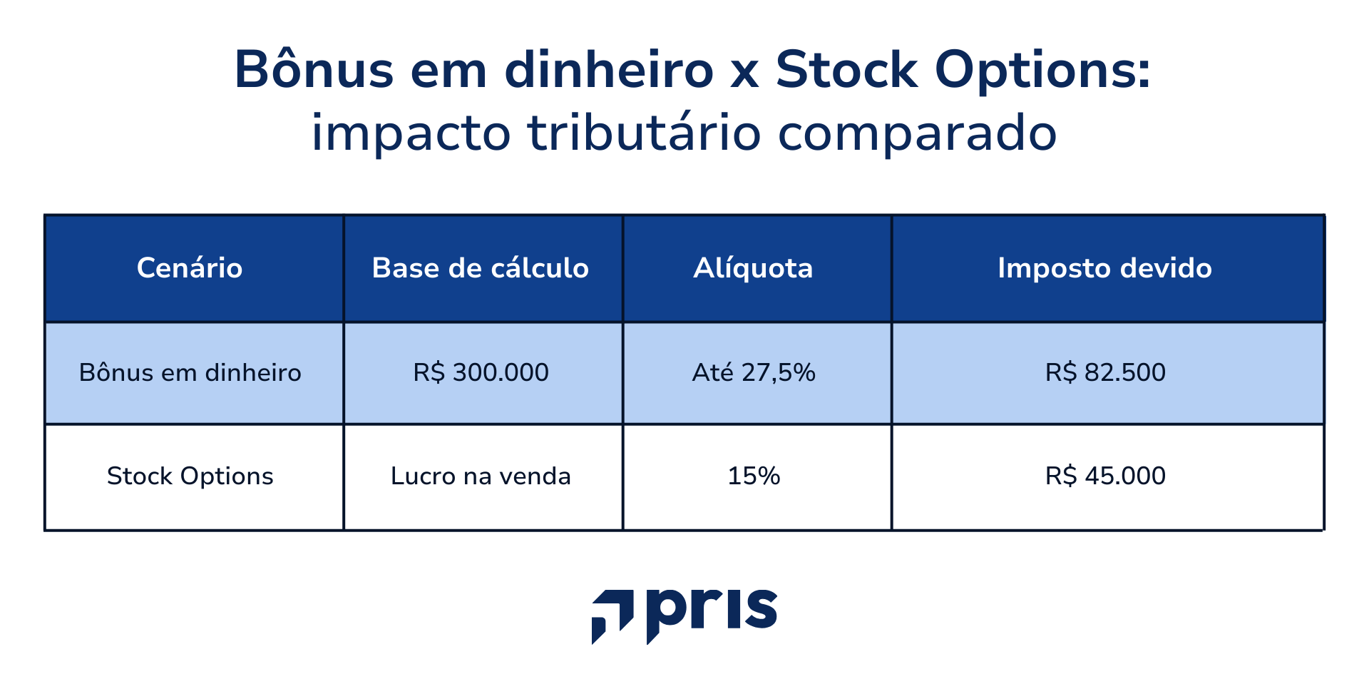 Atualização completa sobre jurisprudência e interpretações legais de Stock Options no Brasil: STF, STJ, CARF, IRPF e INSS.