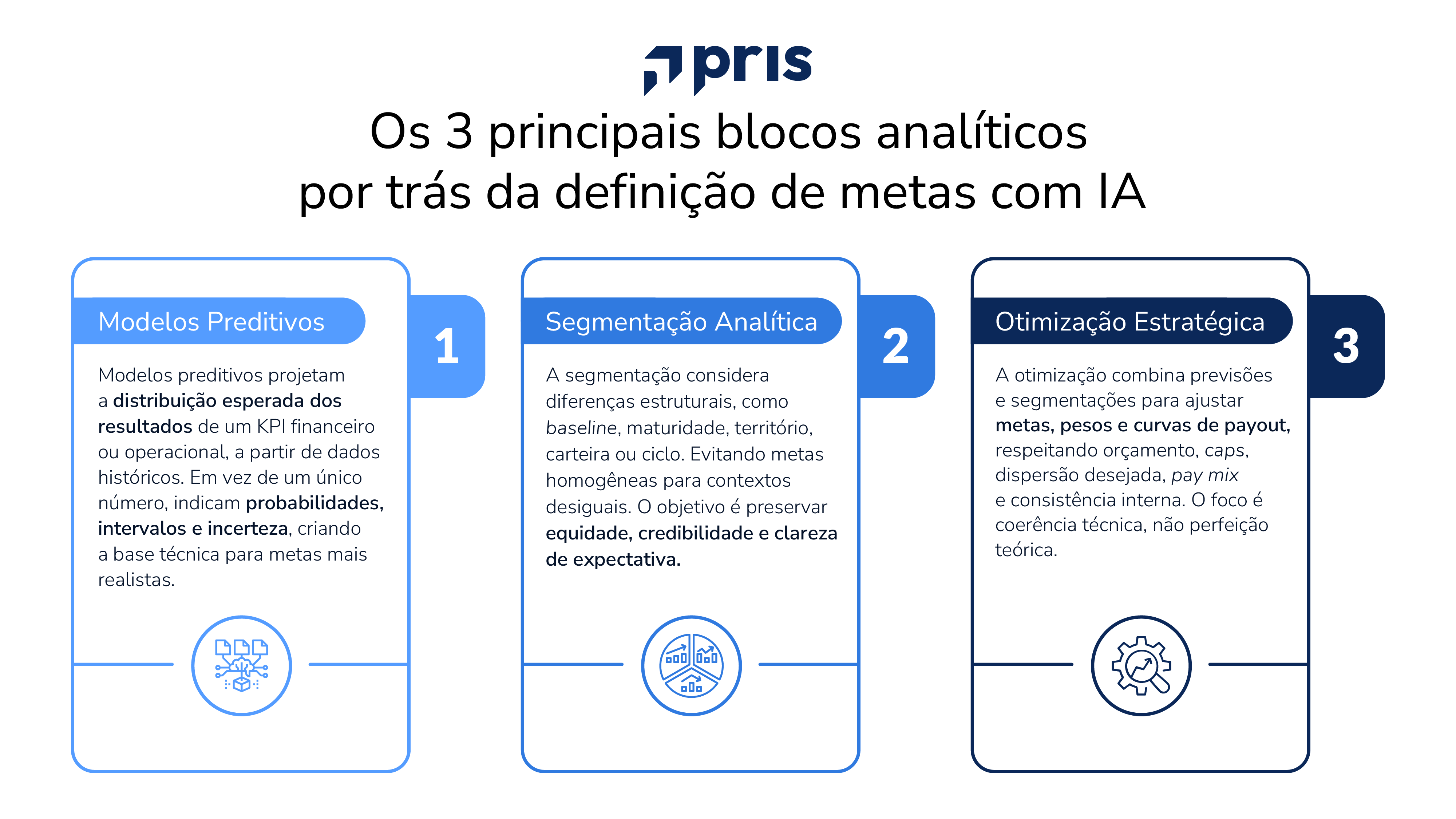 Entenda como IA melhora metas e simulações em RV e ILP com modelos preditivos, Monte Carlo, otimização e governança para decisões mais defensáveis.