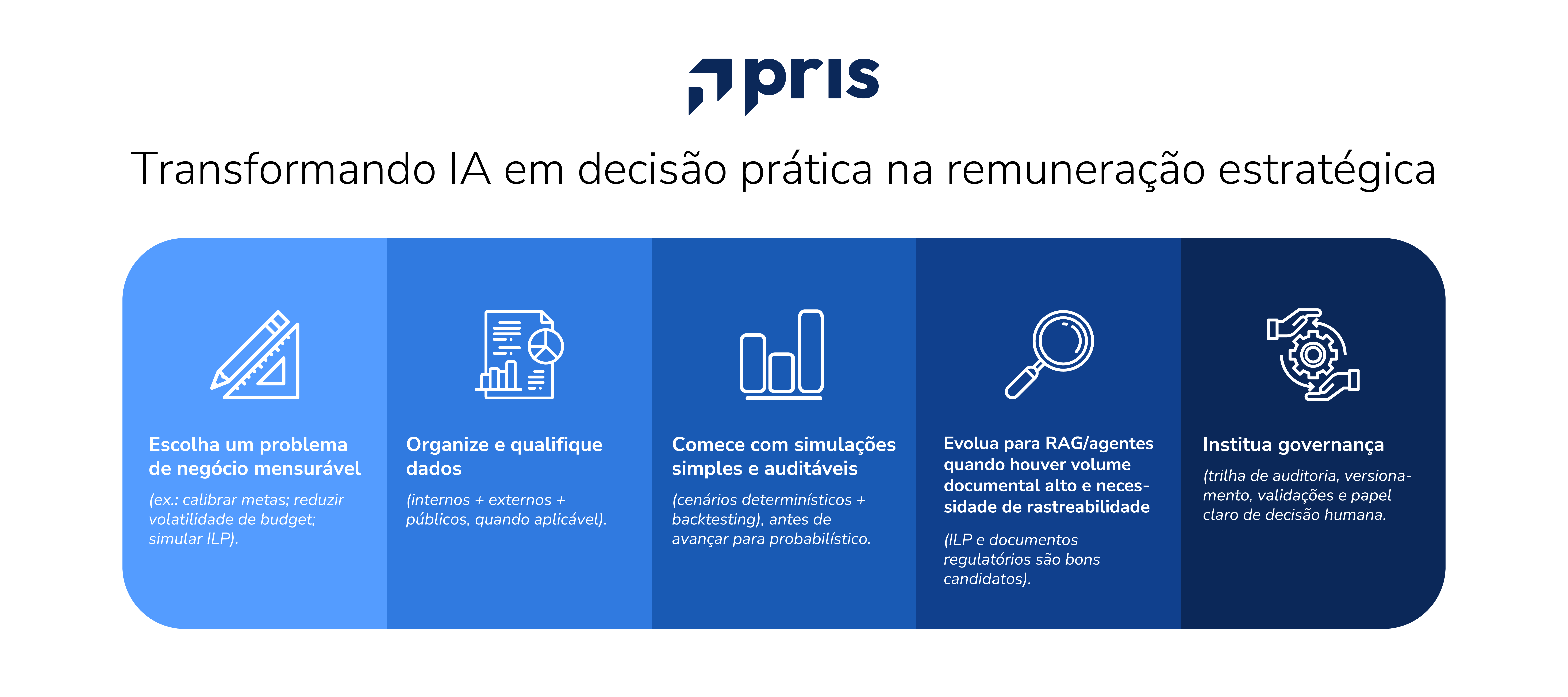Entenda como IA melhora metas e simulações em RV e ILP com modelos preditivos, Monte Carlo, otimização e governança para decisões mais defensáveis.