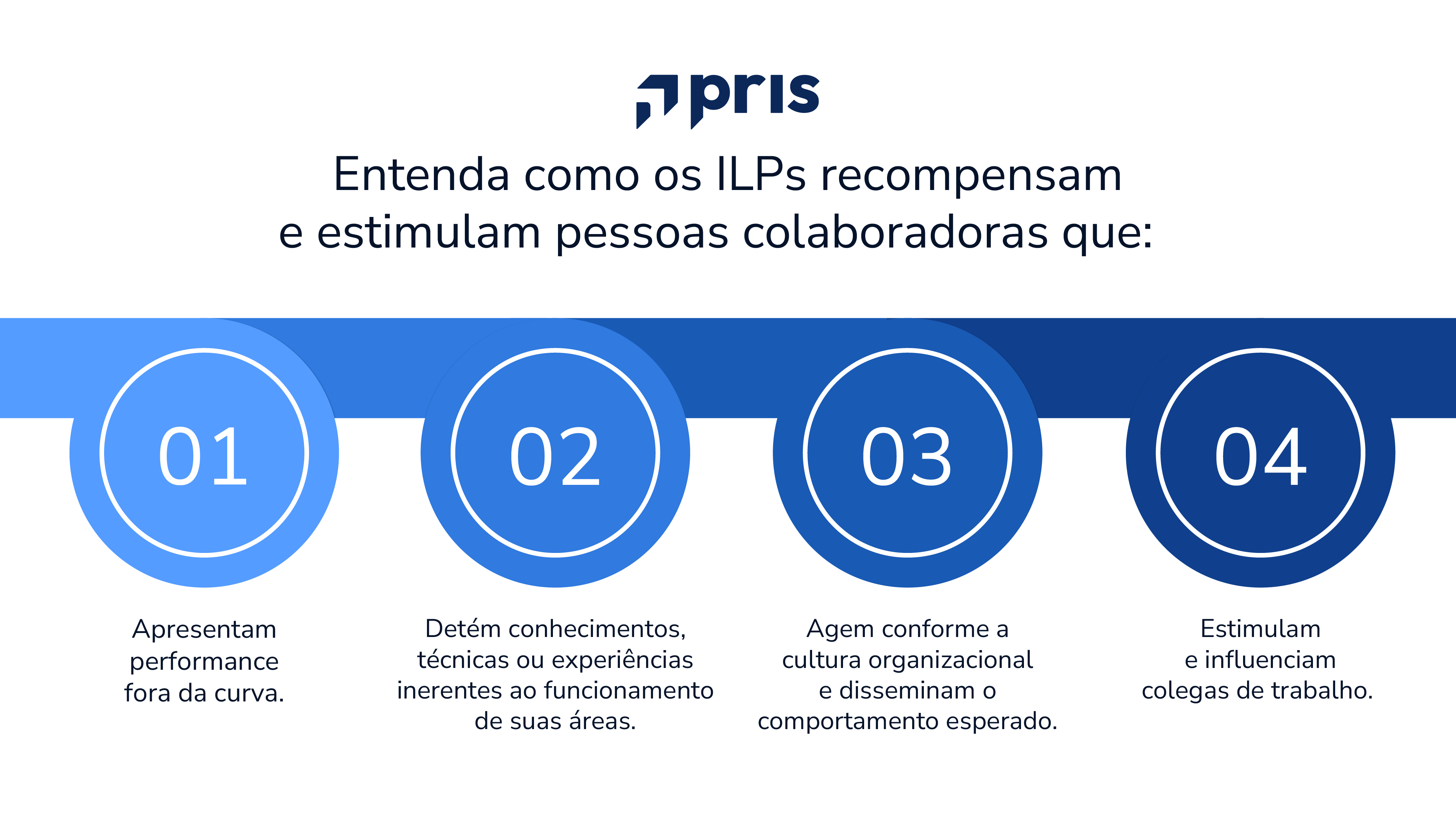 Conheça mais sobre&nbsp;ILP&nbsp;— Remuneração Variável de longo prazo que vem sendo utilizada por empresas de diferentes portes e segmentos. Boa leitura!