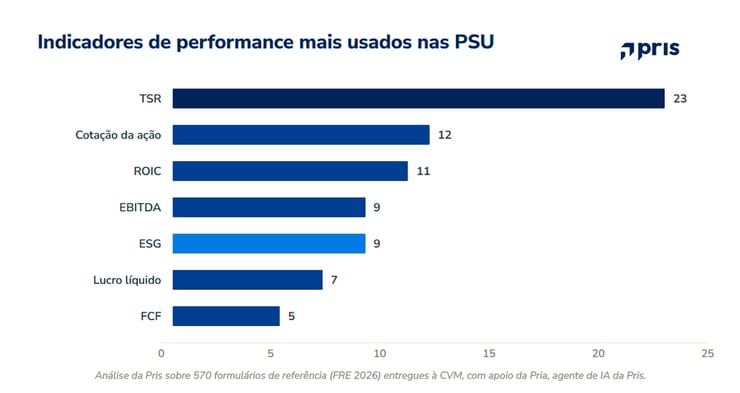Principais indicadores de performance usados nos planos de PSU em 2026, entre as empresas que nomeiam o indicador no item 8.4 do FRE.