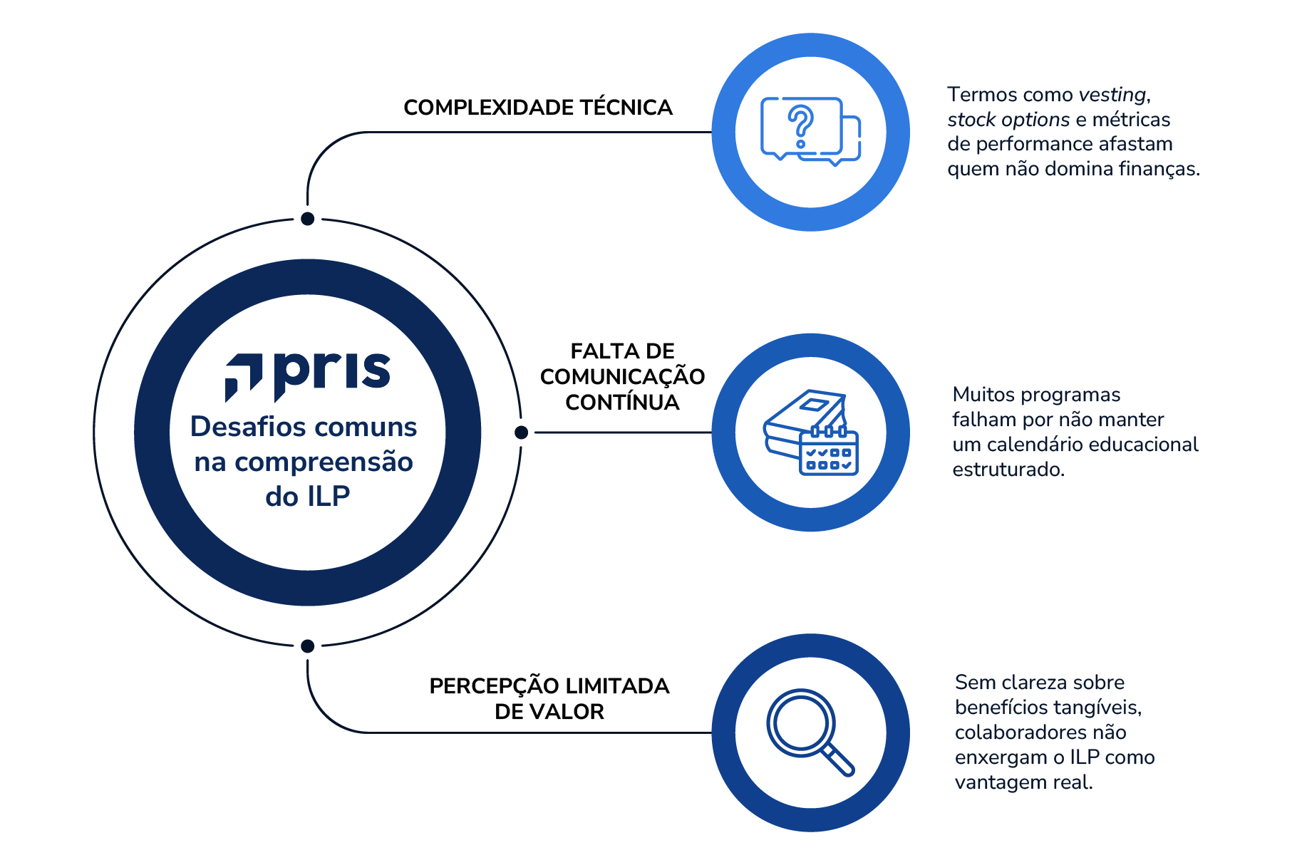 Educação, transparência e tecnologia tornam ILP mais claro, engajando líderes e equipes com práticas eficazes