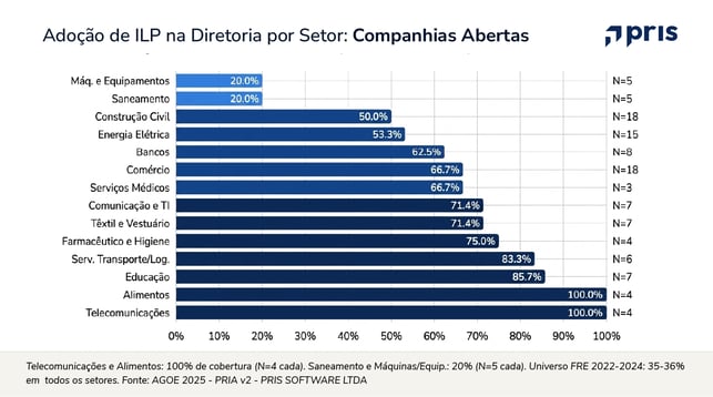 Análise das AGOEs 2026 sobre Incentivos de Longo Prazo: quem adota ILP, como os planos são estruturados e qual a diluição aprovada nas companhias abertas.