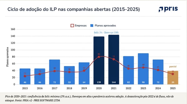 Análise das AGOEs 2026 sobre Incentivos de Longo Prazo: quem adota ILP, como os planos são estruturados e qual a diluição aprovada nas companhias abertas.