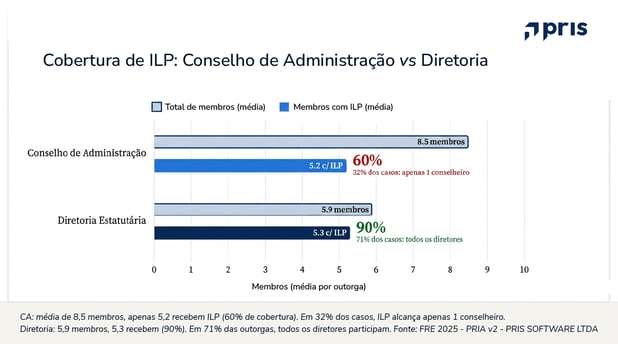 Análise das AGOEs 2026 sobre Incentivos de Longo Prazo: quem adota ILP, como os planos são estruturados e qual a diluição aprovada nas companhias abertas.