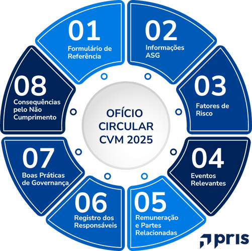 Ofício Circular CVM 2025