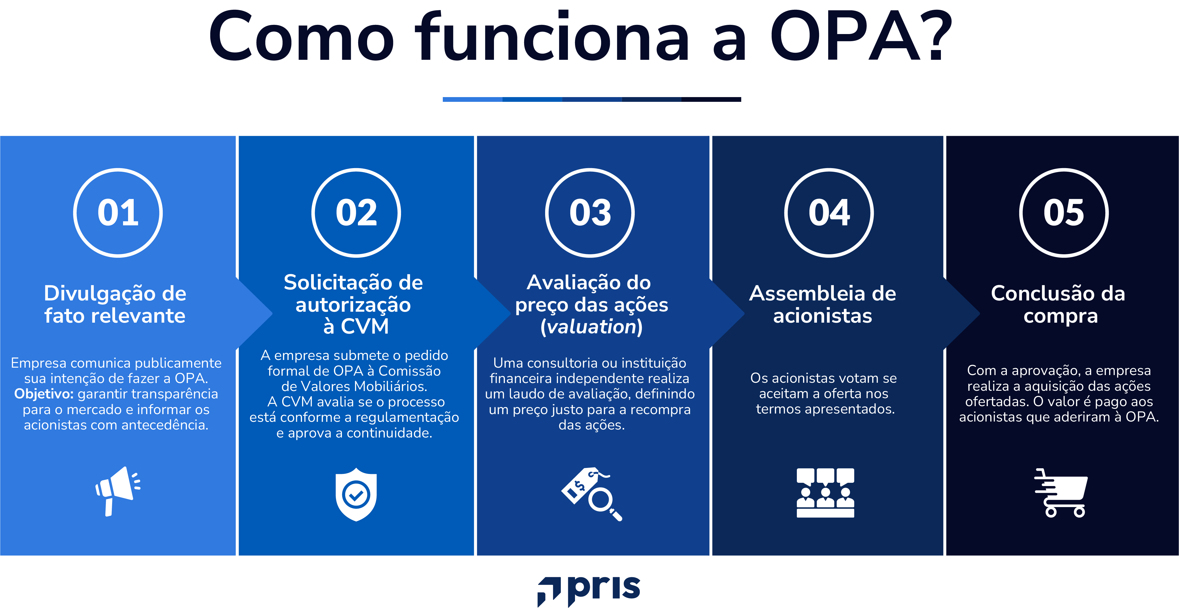 Oferta pública de aquisição (OPA): como funciona e suas implicações