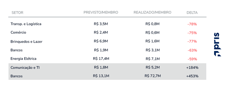 Análise das AGOs 2026 revela como foi a remuneração de executivos em 2025 e quais tendências devem intensificar os debates sobre ICP e ILP. 