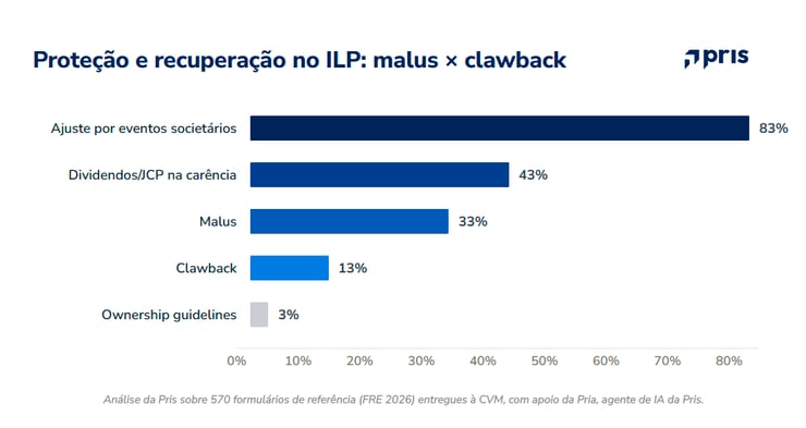 Frequência de mecanismos nos planos de ILP em 2026.