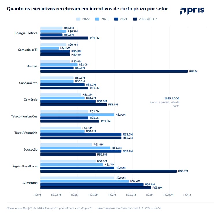 Analise os dados da AGO 2026 sobre incentivos de curto prazo, metas, critérios de desempenho e valores pagos aos executivos.