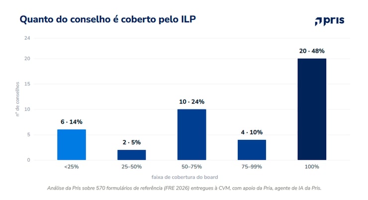 Cobertura do ILP dentro do conselho de administração em 2026. 