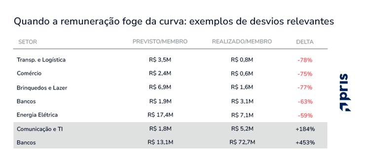 Quando a remuneração foge da curva: exemplos de desvios relevantes