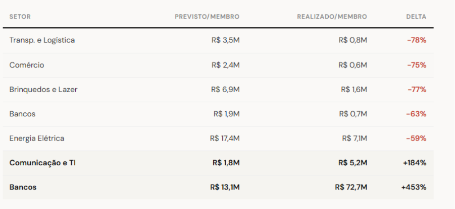Análise das AGOs 2026 revela como foi a remuneração de executivos em 2025 e quais tendências devem intensificar os debates sobre ICP e ILP. 