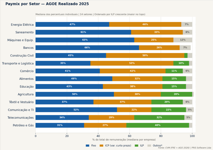Análise das AGOs 2026 revela como foi a remuneração de executivos em 2025 e quais tendências devem intensificar os debates sobre ICP e ILP. 