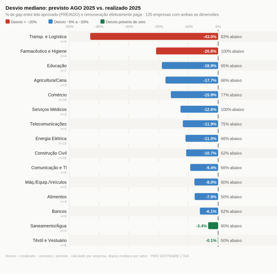 Análise das AGOs 2026 revela como foi a remuneração de executivos em 2025 e quais tendências devem intensificar os debates sobre ICP e ILP. 