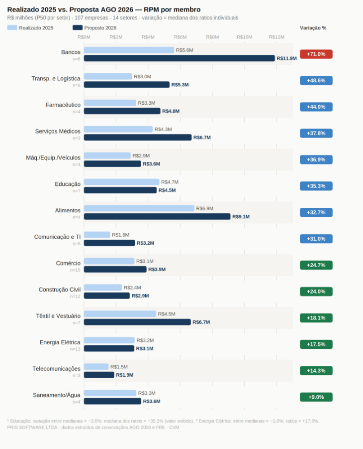 Análise das AGOs 2026 revela como foi a remuneração de executivos em 2025 e quais tendências devem intensificar os debates sobre ICP e ILP. 