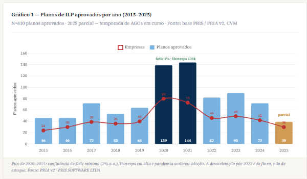 Análise das AGOEs 2026 sobre Incentivos de Longo Prazo: quem adota ILP, como os planos são estruturados e qual a diluição aprovada nas companhias abertas.