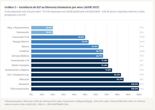 Análise das AGOEs 2026 sobre Incentivos de Longo Prazo: quem adota ILP, como os planos são estruturados e qual a diluição aprovada nas companhias abertas.