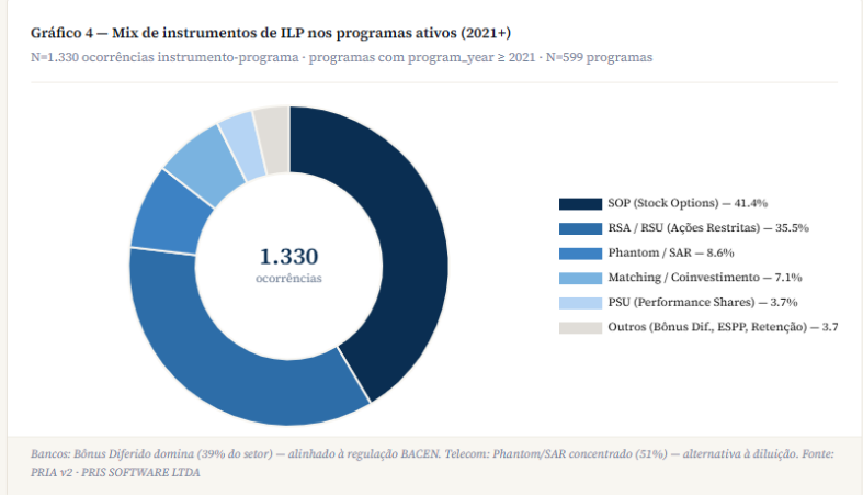 Análise das AGOEs 2026 sobre Incentivos de Longo Prazo: quem adota ILP, como os planos são estruturados e qual a diluição aprovada nas companhias abertas.